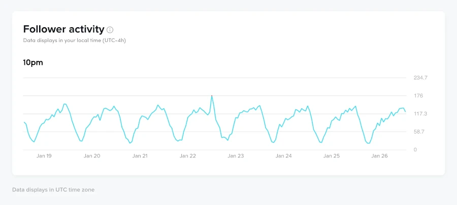 آنالیز فعالیت مخاطبان هدف برای یافتن بهترین زمان پست گذاشتن در تیک تاک